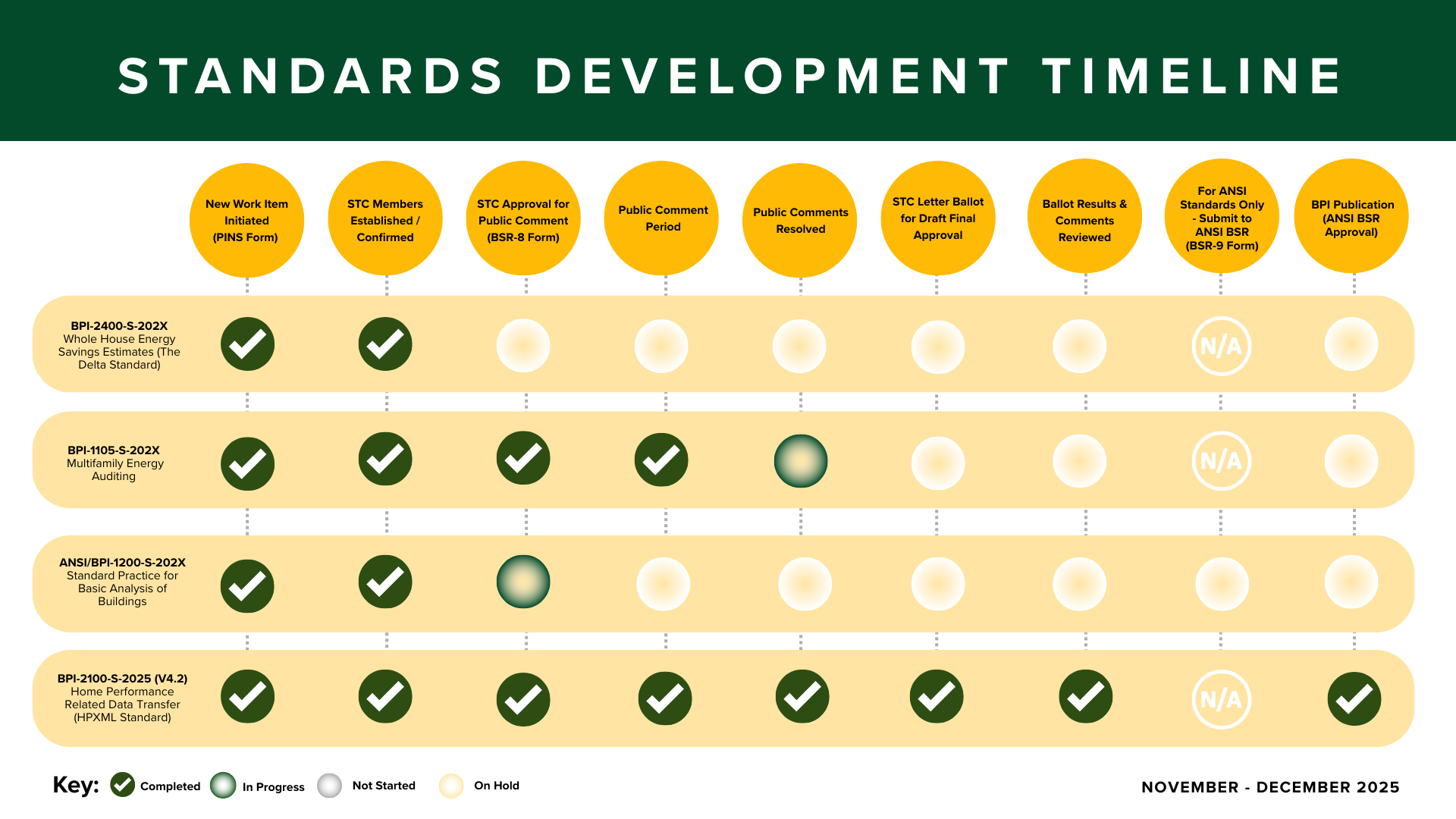standards under review